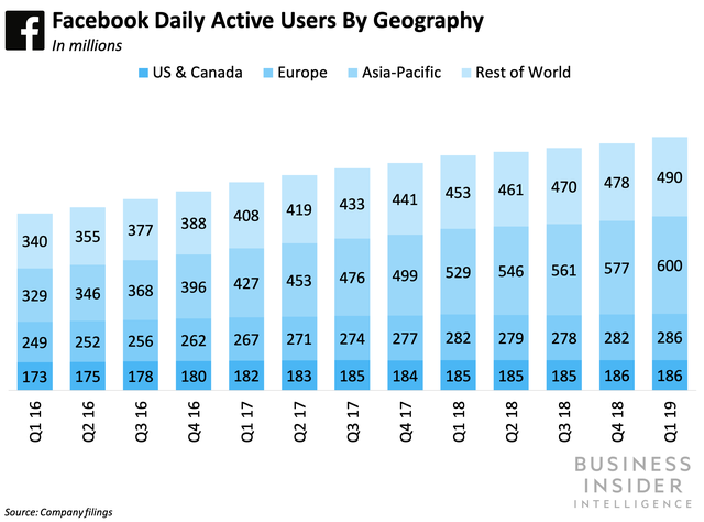 Facebook daily active users