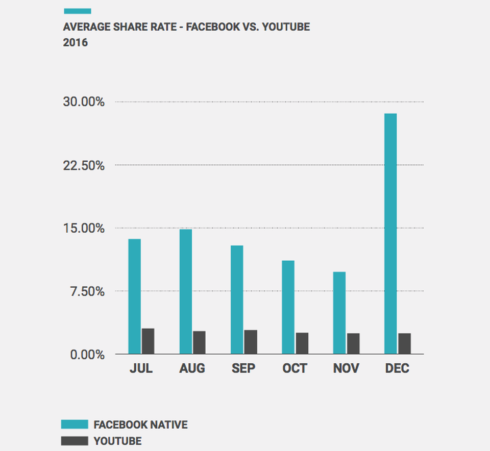 Facebook native videos