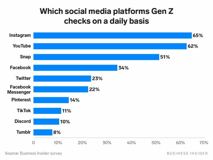 Gen Z favorite social media