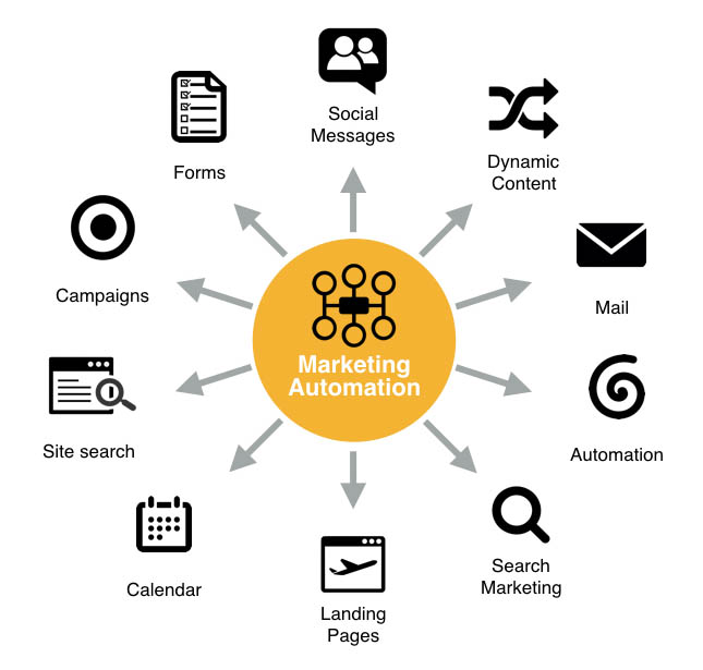 marketing automation