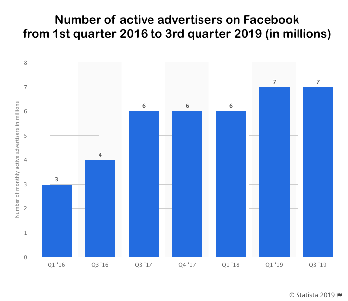 Active advertisers on Facebook