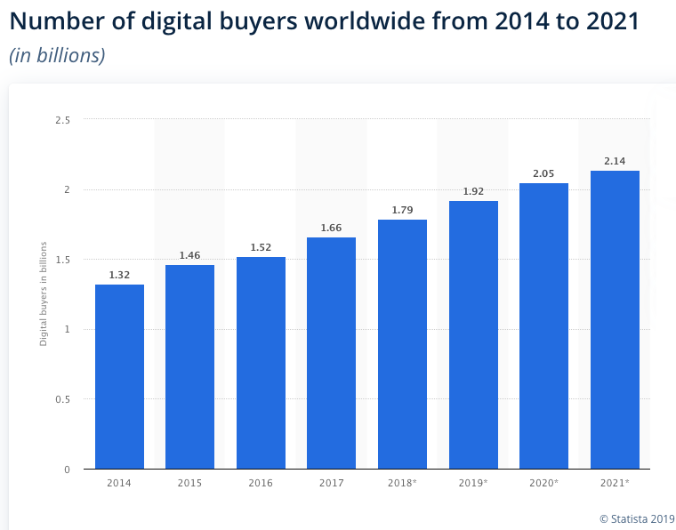 Digital buyers worldwide