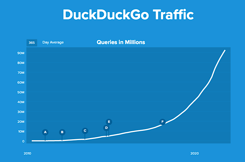 DuckDuckGo internet traffic