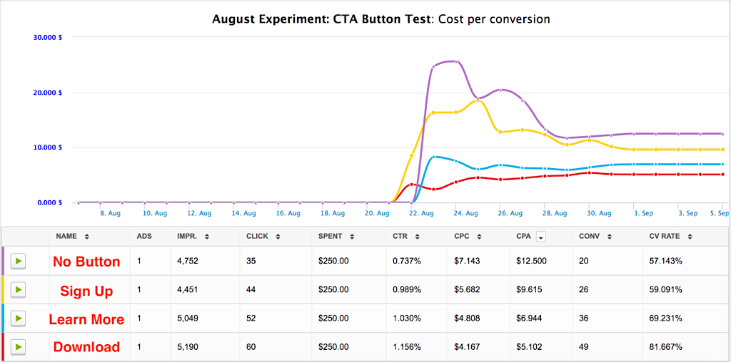 Facebook-CTA-experiment-results