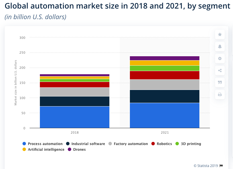 Global automation market size