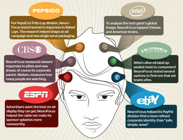 NeuroFocus neuroscience graphic