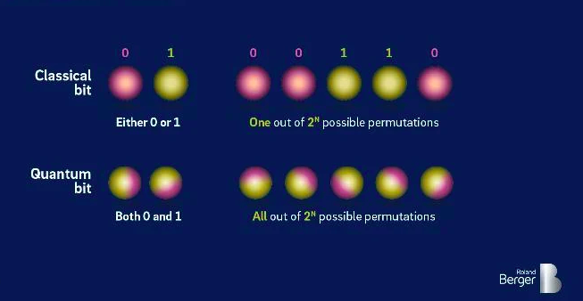 Quantum computing