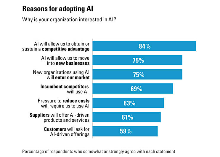 Reasons for adopting AI