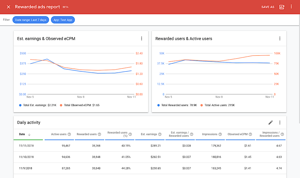 Rewarded ads report