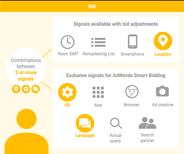 Smart Bidding signals