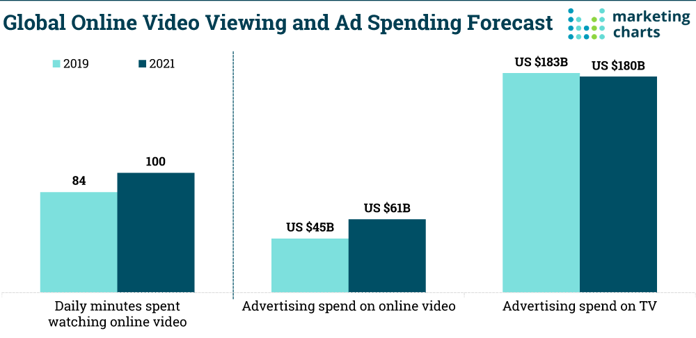 Zenith-Online-Video-Viewing-Ad-Spend-Oct2019