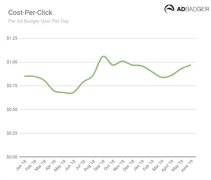 cost-per-click on Amazon