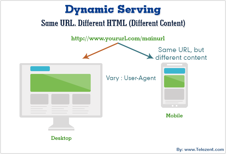 dynamic serving mobile vs desktop