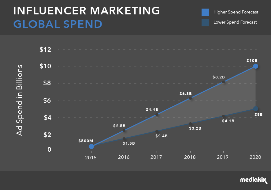 Influencer Marketing Global Spend by 2020