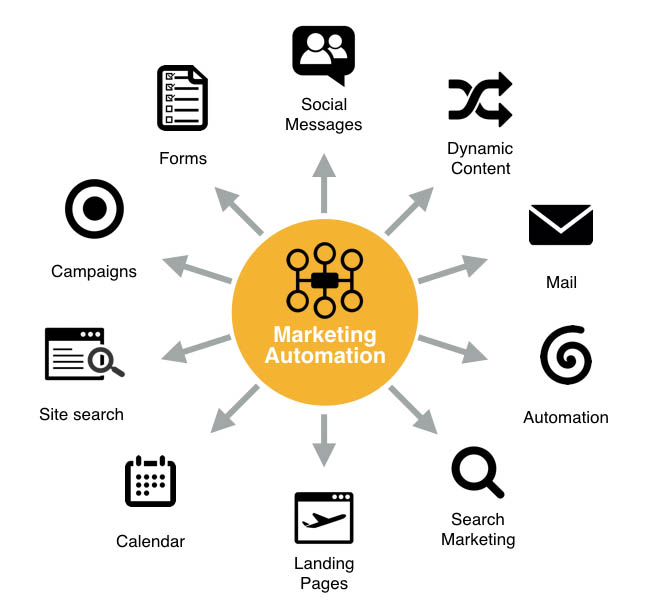 marketing automation uses