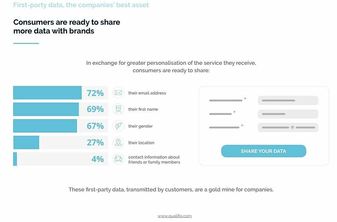 Customer share data