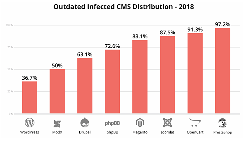 Outdated infected CMS