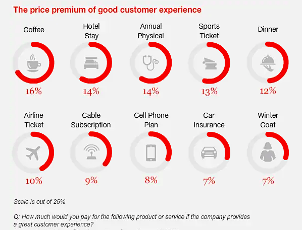 Price premium of good CX