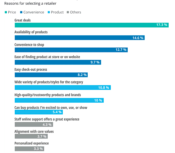 Reasons for selecting a retailer