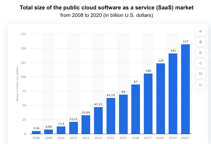 SaaS market 2020