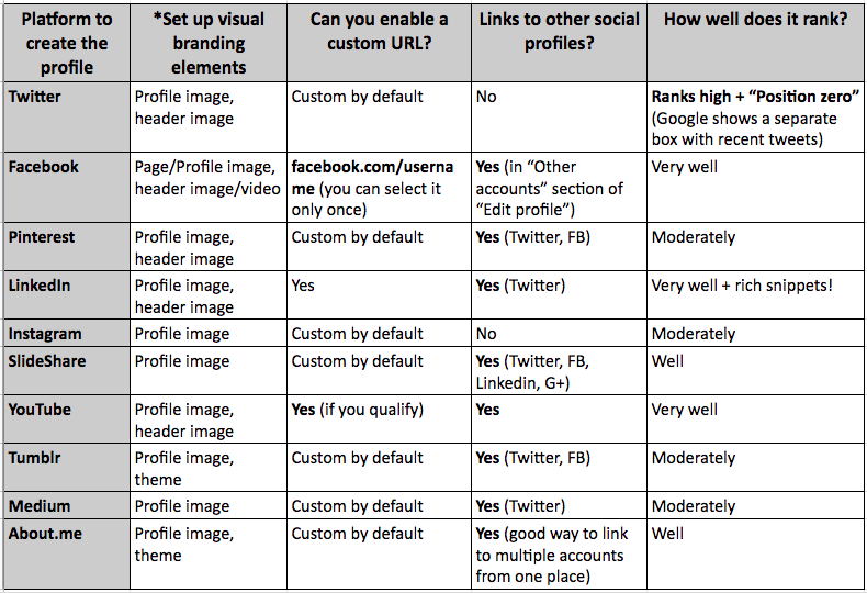 Social Media Accounts to Create