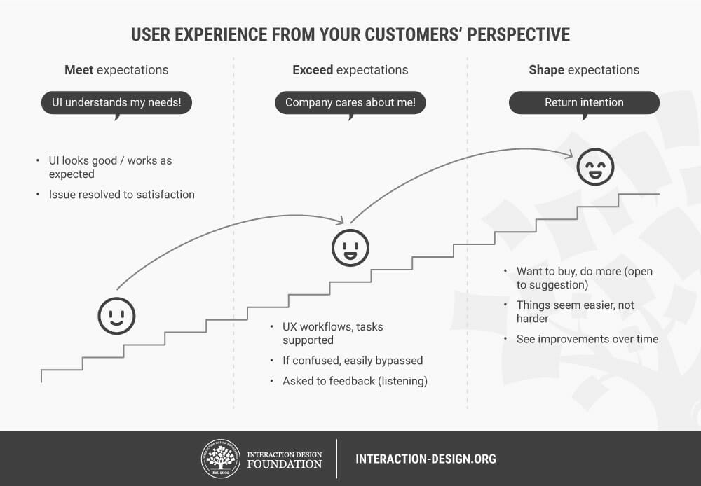 UX from customer POV