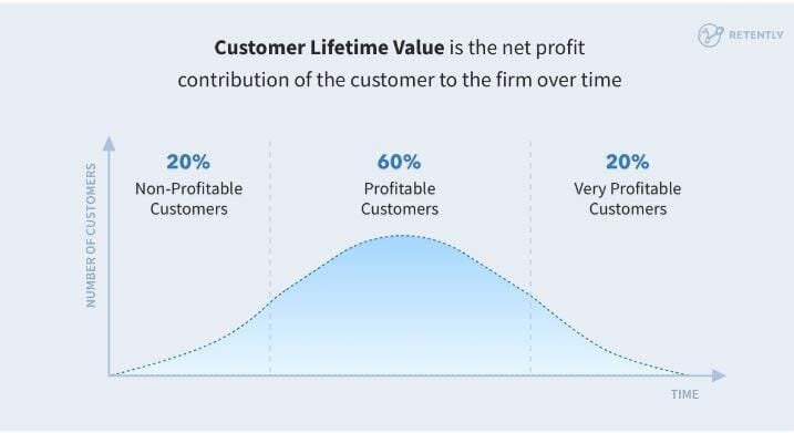 chart showing the customer lifetime value