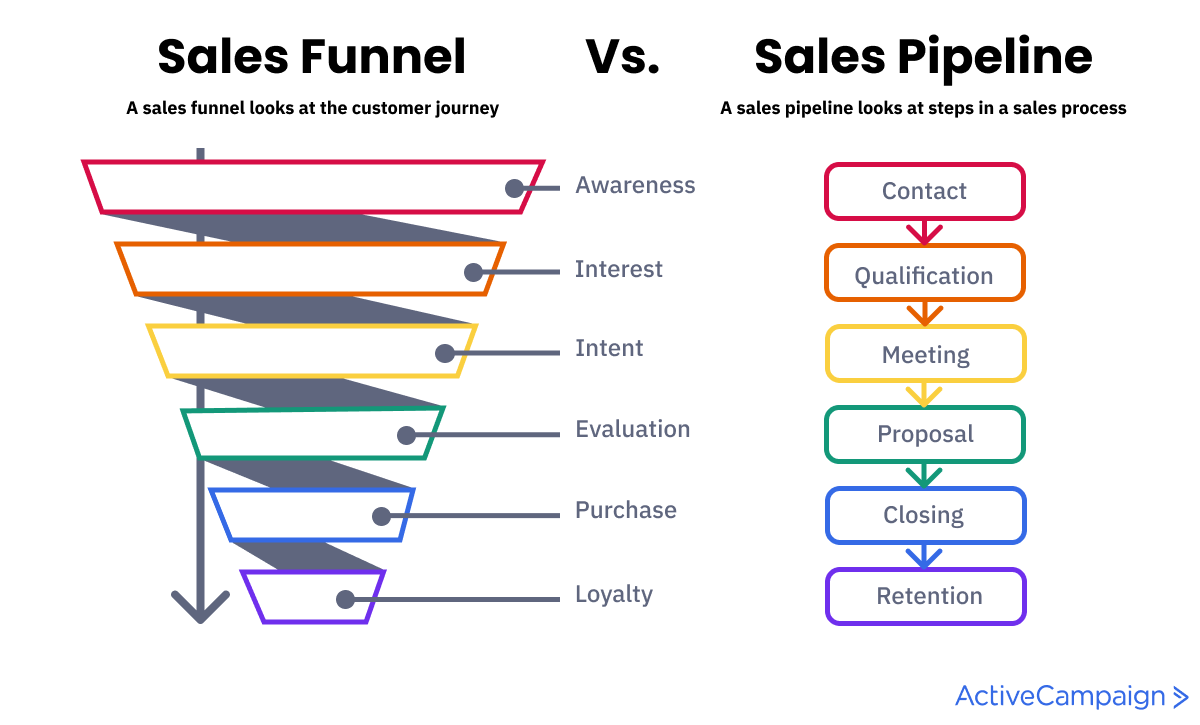 sales funnel vs sales pipeline