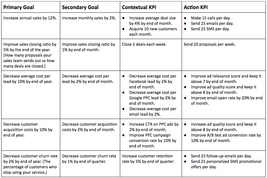 B2B Sales Team Goals and KPIs - table 2