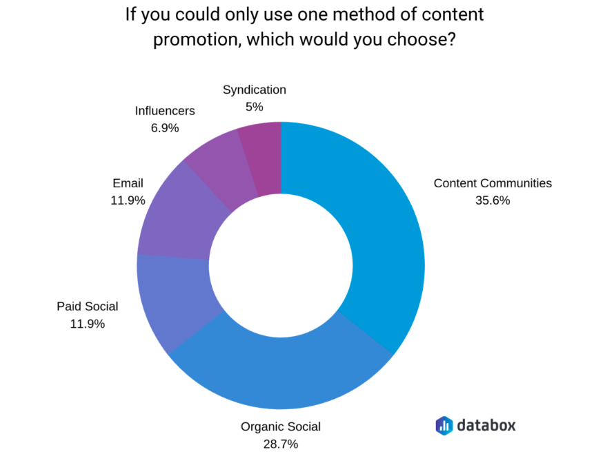 Databox on content promotion