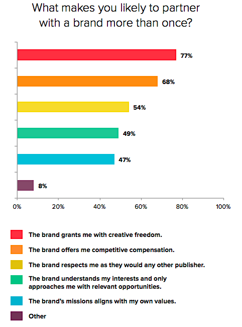 Influencer partnership reasons