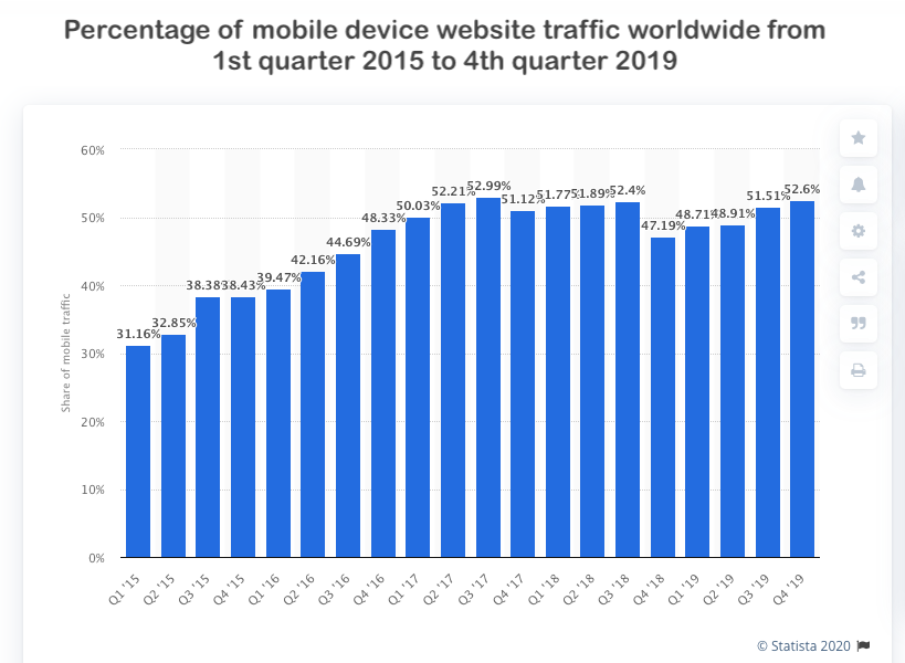 Mobile traffic stats