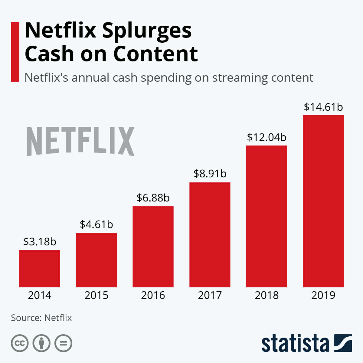 Netflix splurges cash on content