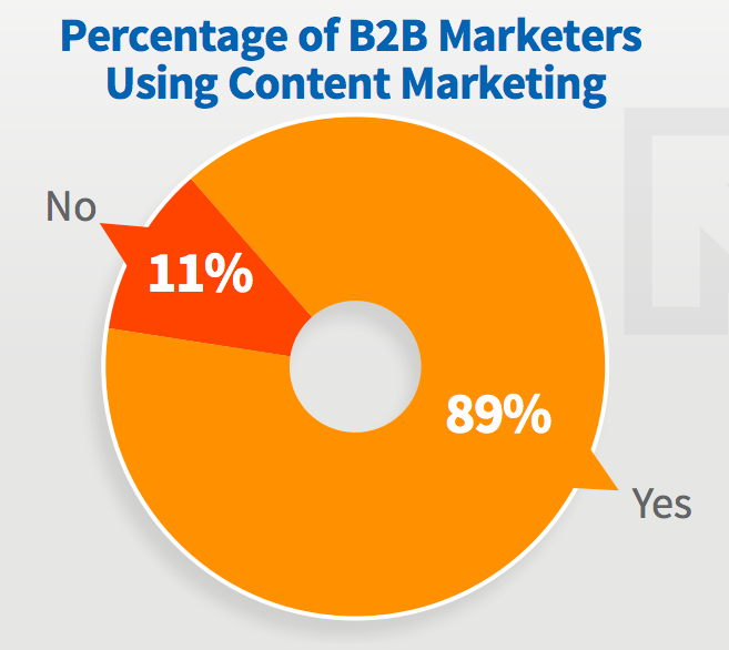 Percentage of B2B Who Use Content Marketing