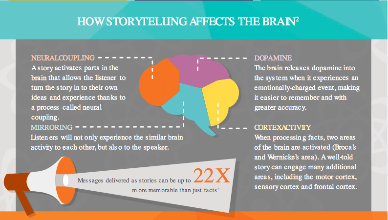 Storytelling and the brain