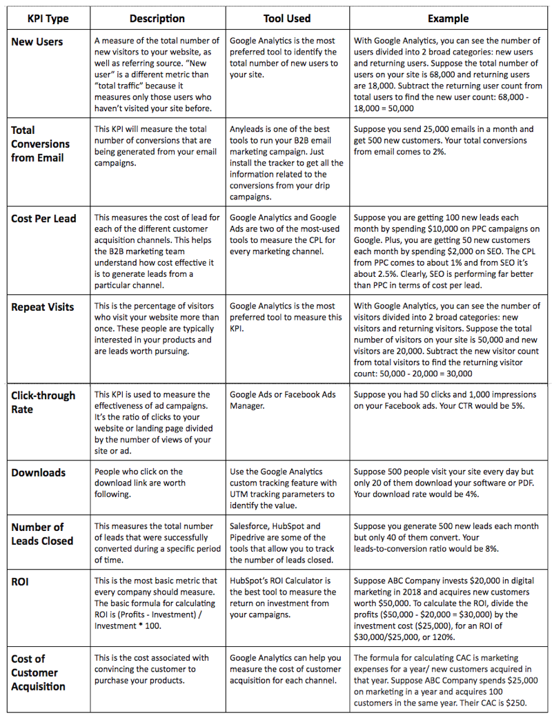 Top Marketing KPIs table 1