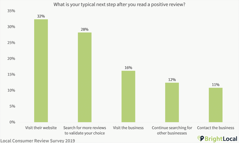 What-do-you-do-after-reading-a-positive-review-1-scaled