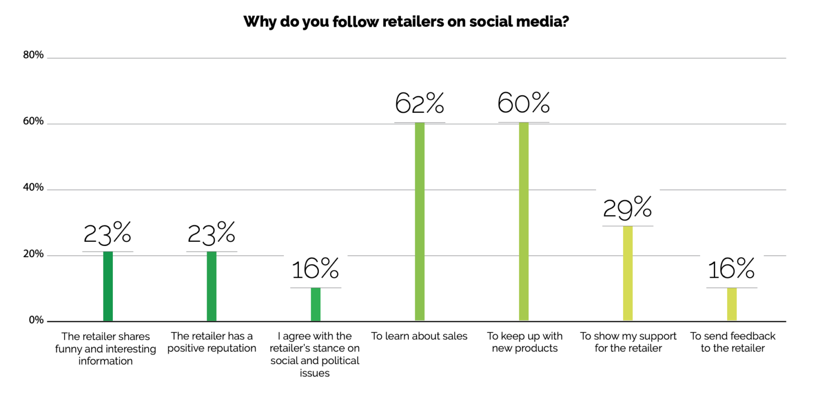 Why do you follow retailers on social