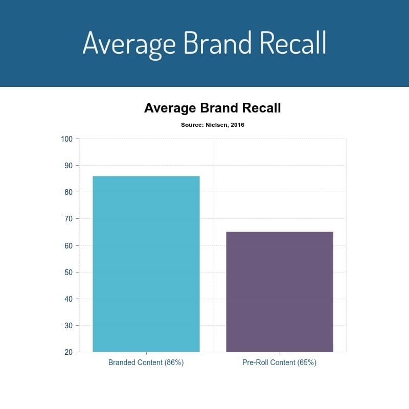 average brand recall