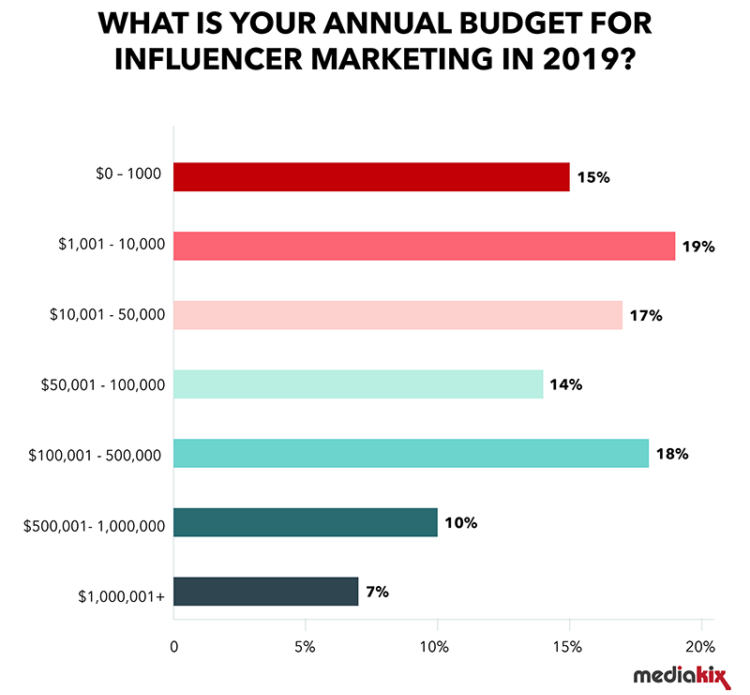 influencer marketing statistics budget 2019 750x750 1