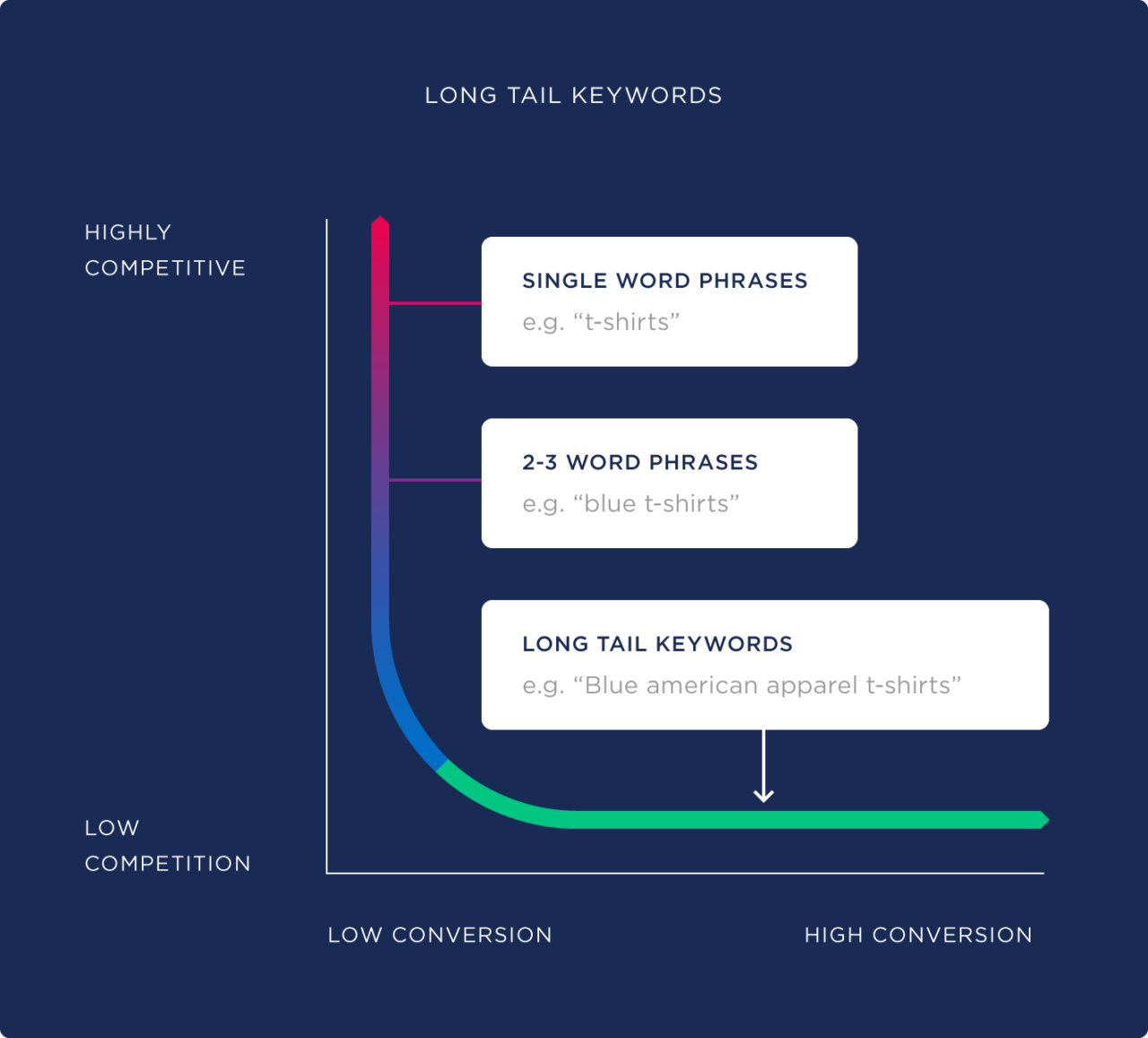 long-tail keywords key for Programmatic SEO Pages