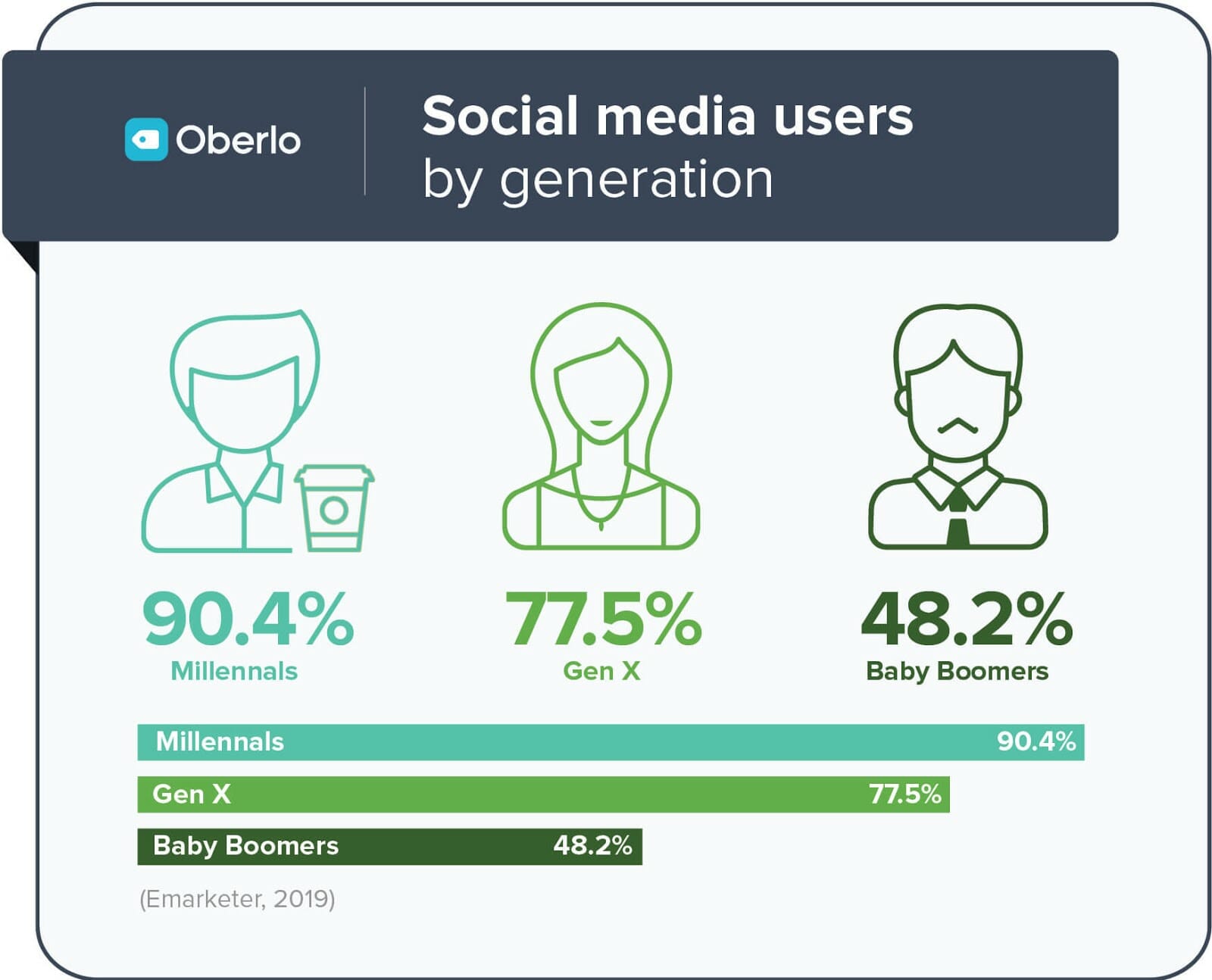 social media usage generation