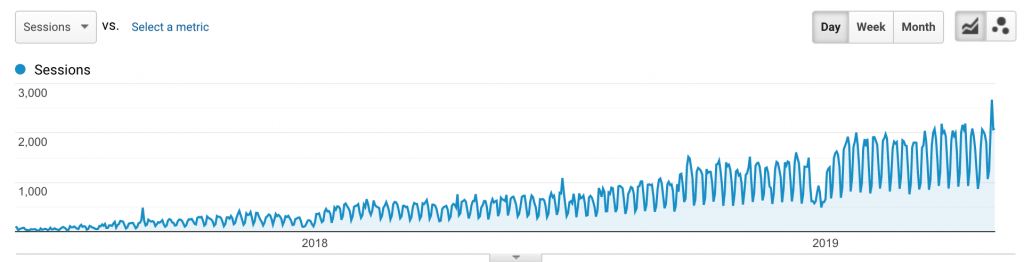 Chanty daily traffic growth 2018 2019 1024x262 1