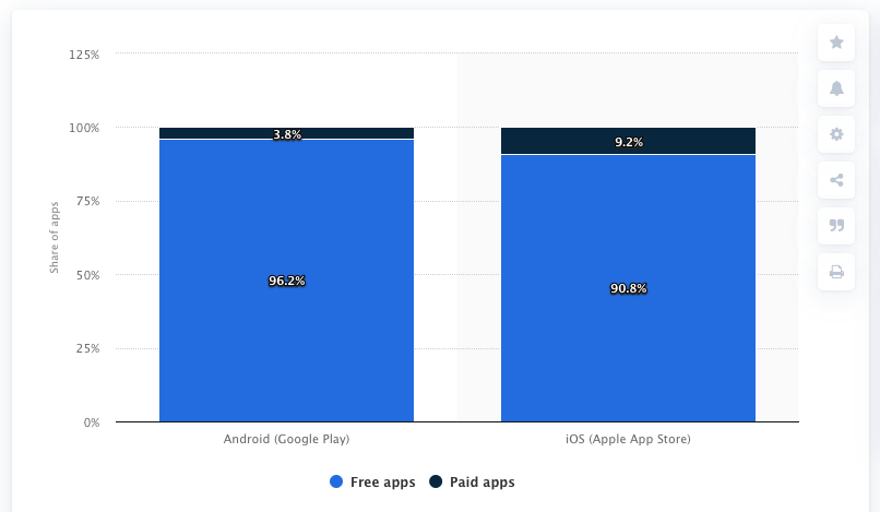 Distribution of free and paid apps