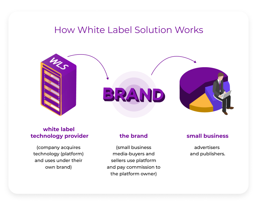 How White Label Solution Works 1