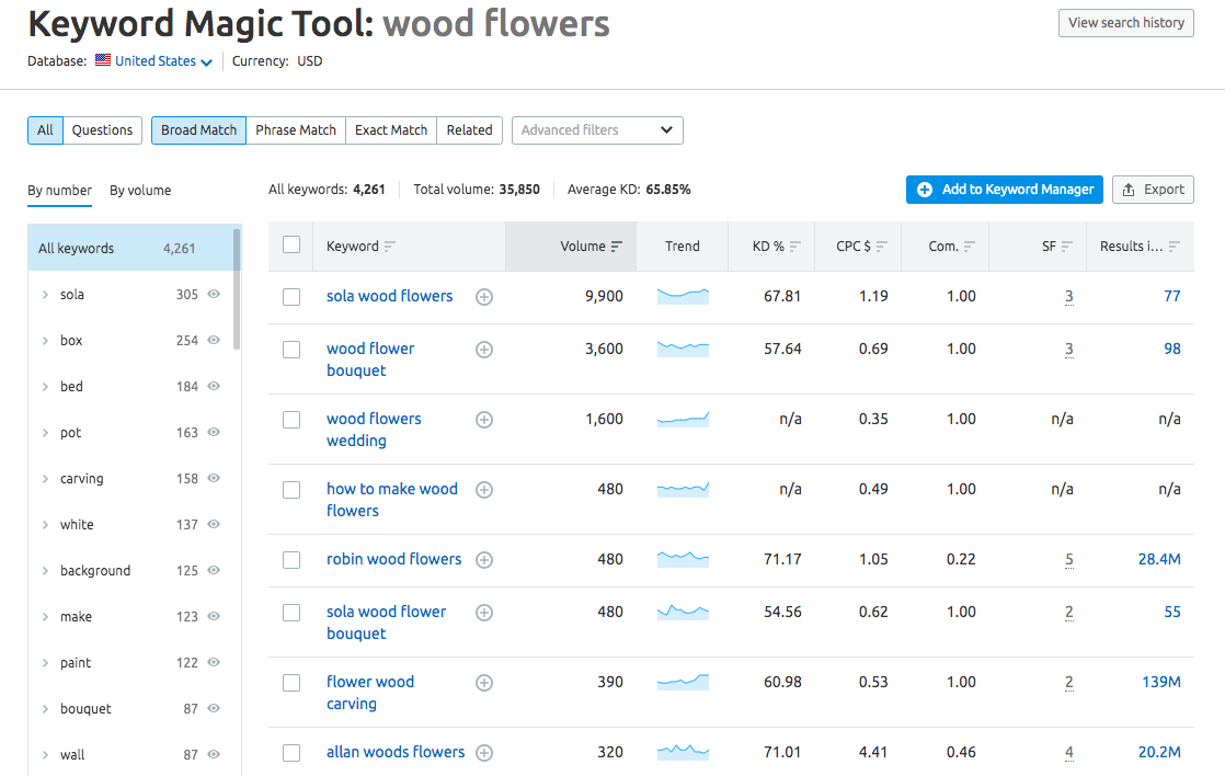 SEMrush keyword tool