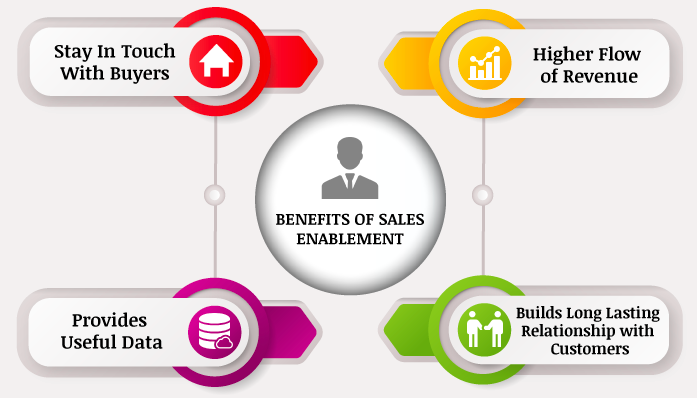 Sales enablement