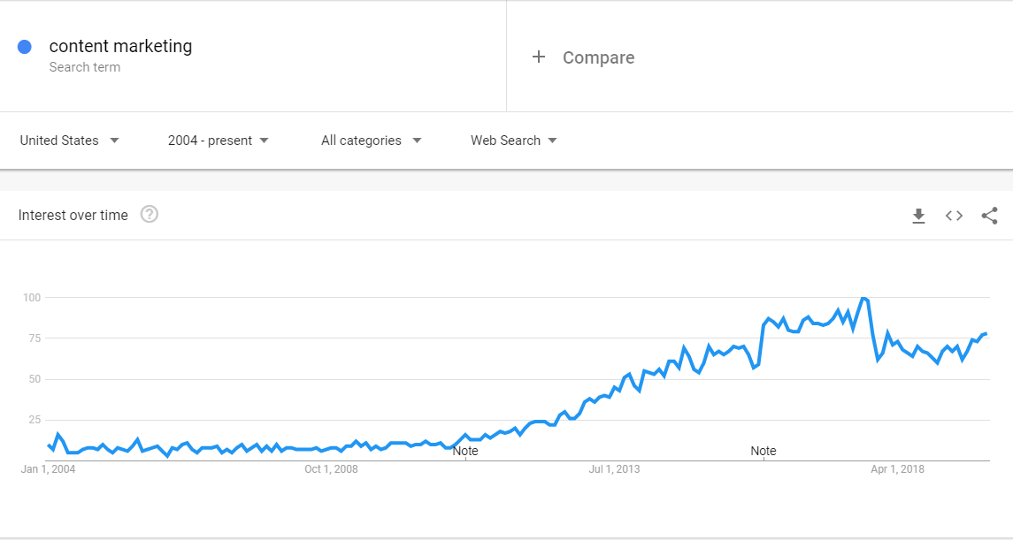 content marketing google trends