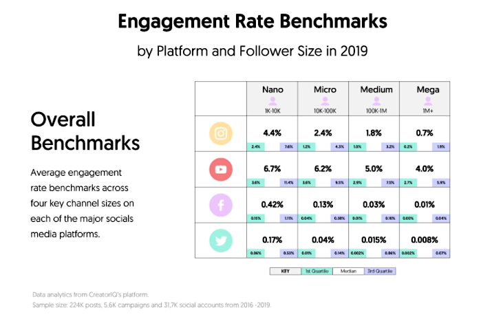 Influencer marketing engagement rates