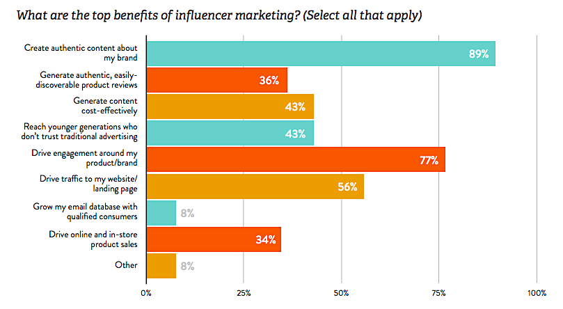 benefits of influencer marketing